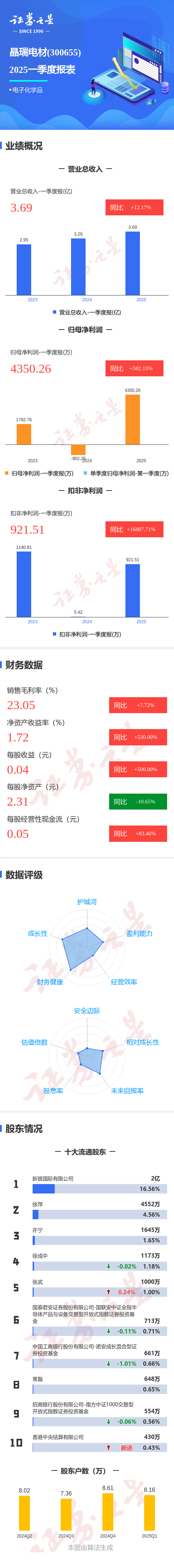 股票配资实盘交易 图解晶瑞电材一季报: 第一季度单季净利润同比增582.15%