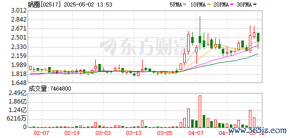 专业正规安全股票配资公司 “在家吃饭第一股”锅圈跌超11%！去年加盟店减少165家 优惠套餐拉低毛利率