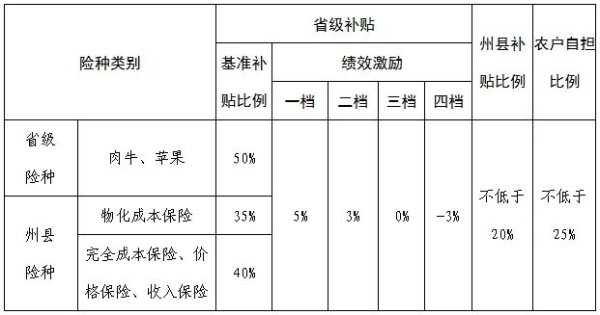 短线配资炒股 如何加快发展地方特色农产品保险？云南出台工作方案