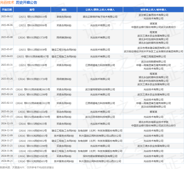 专业炒股配资网 光谷技术作为原告/上诉人的1起涉及买卖合同纠纷的诉讼将于2025年6月6日开庭