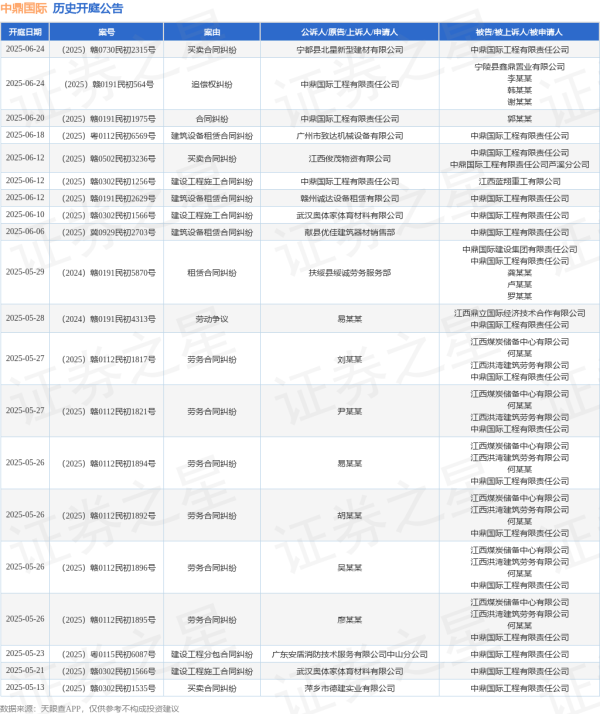 配资炒股配资专业 中鼎国际作为被告/被上诉人的1起涉及建筑设备租赁合同纠纷的诉讼将于2025年6月6日开庭